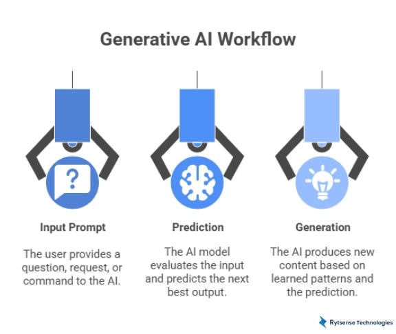 How Generative AI Works