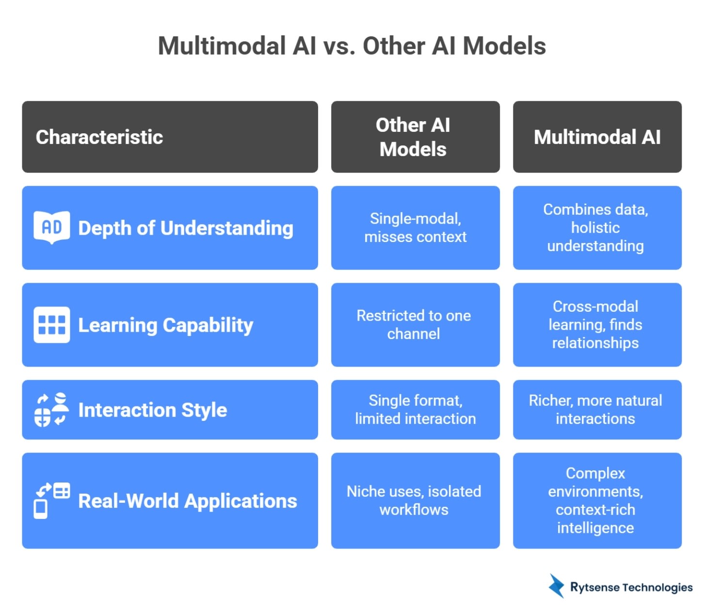 Multimodal AI vs. Other AI Models