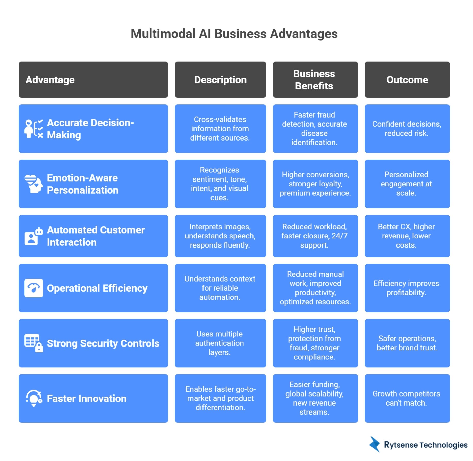 Advantage of Multimodal AI