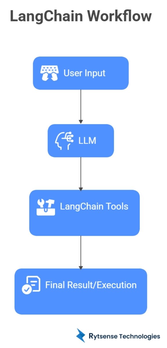 How LangChain Works