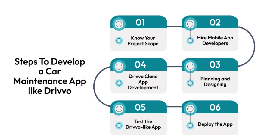 Development Process for a Car Maintenance App