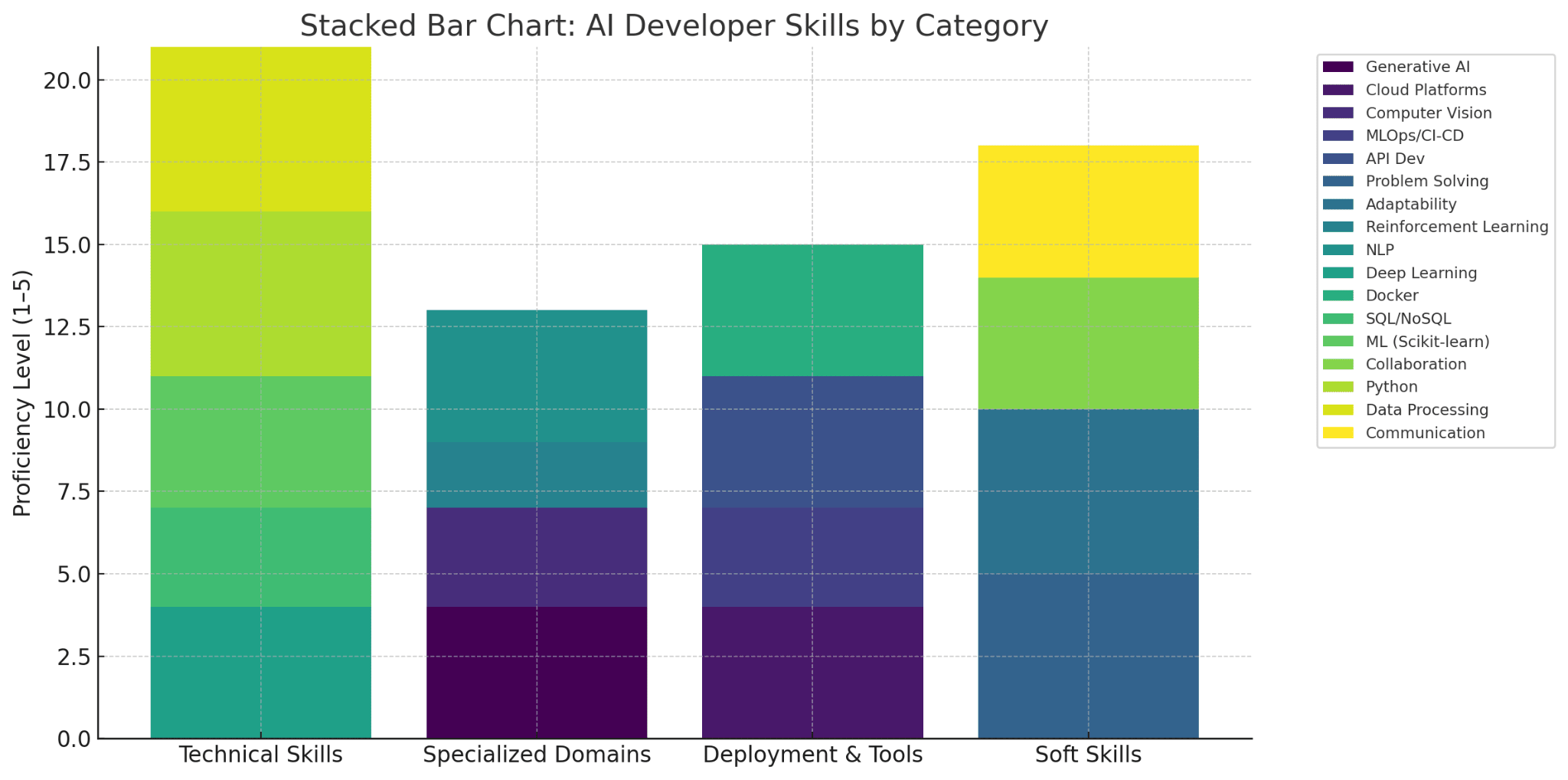 AI Developer Skills by Category
