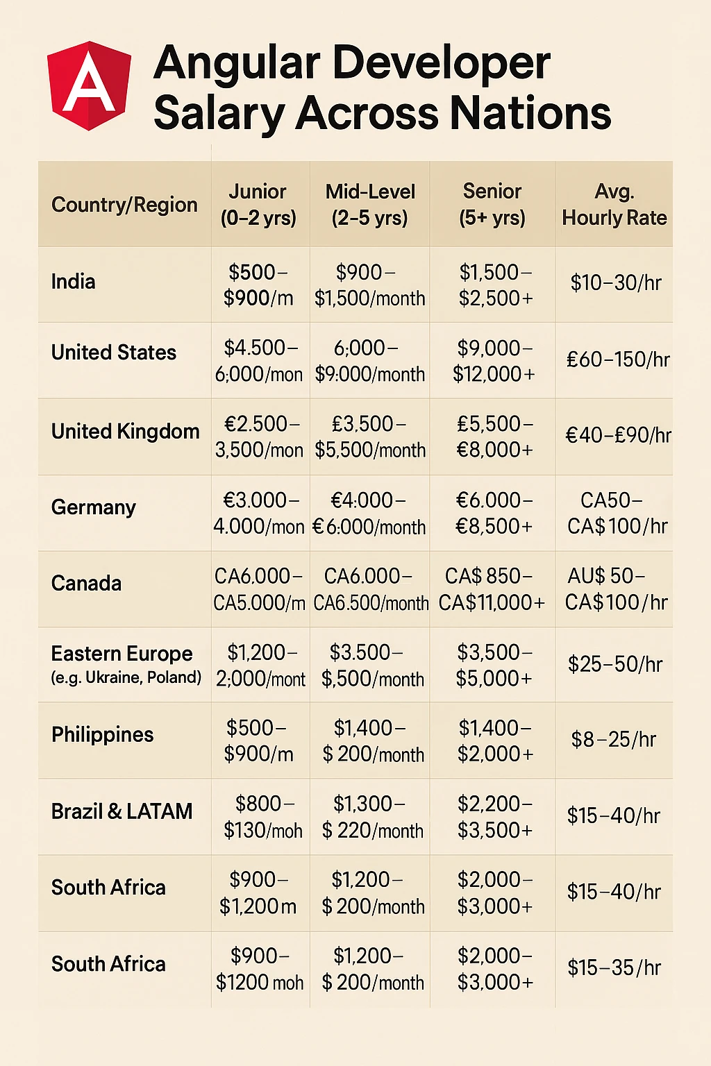 Angular Developer Salary Globally