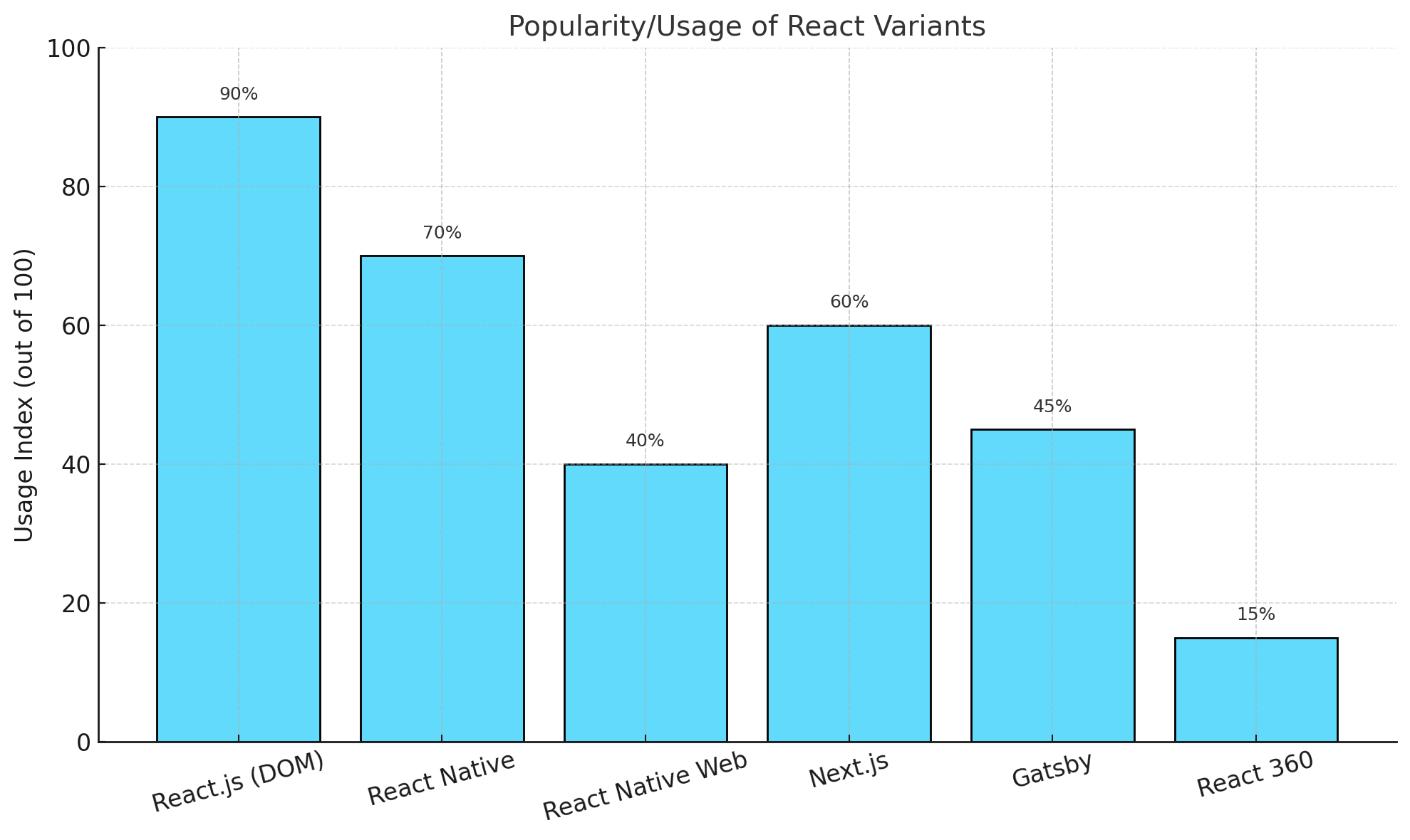 Types of React