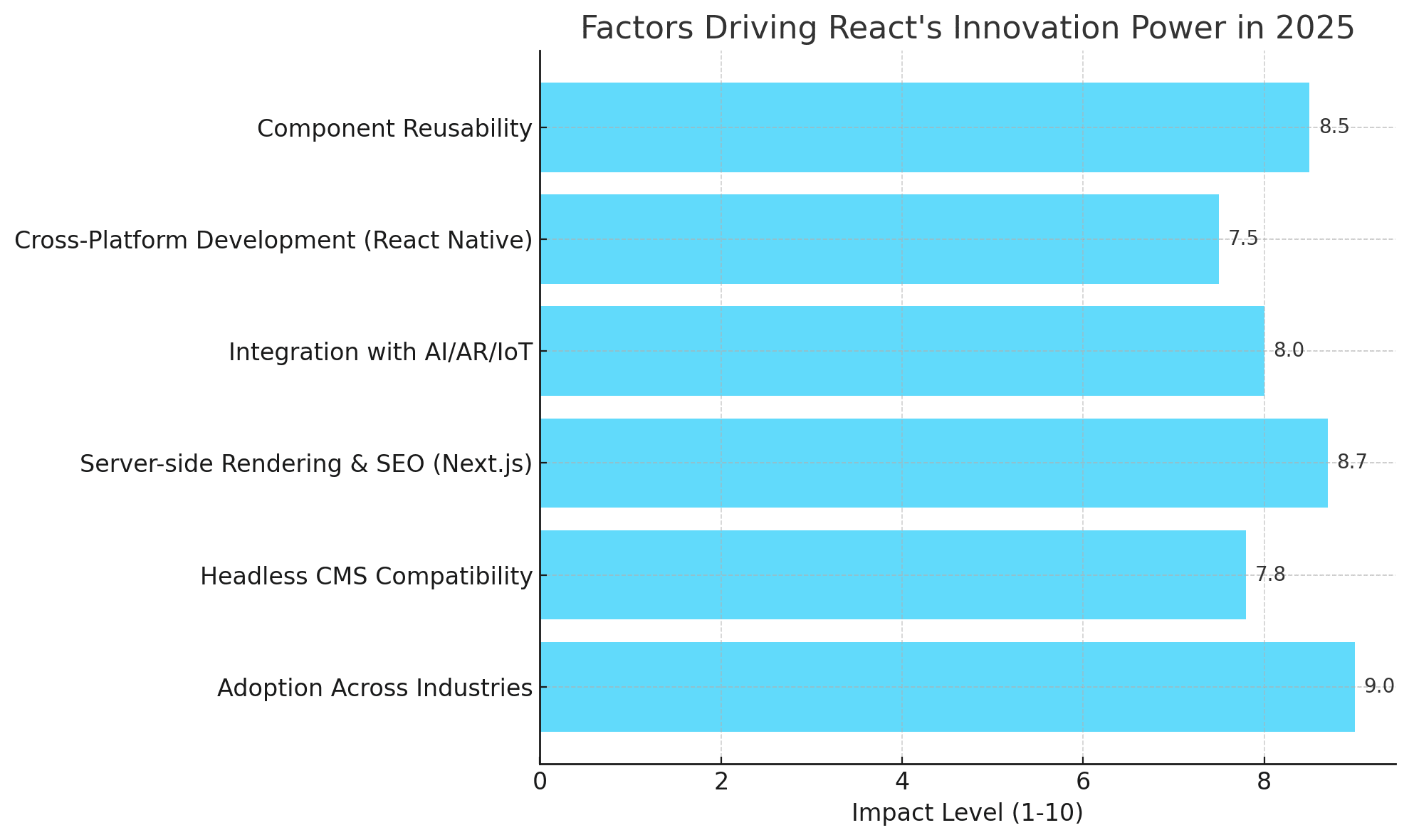 Factors of React’s Innovation in 2025