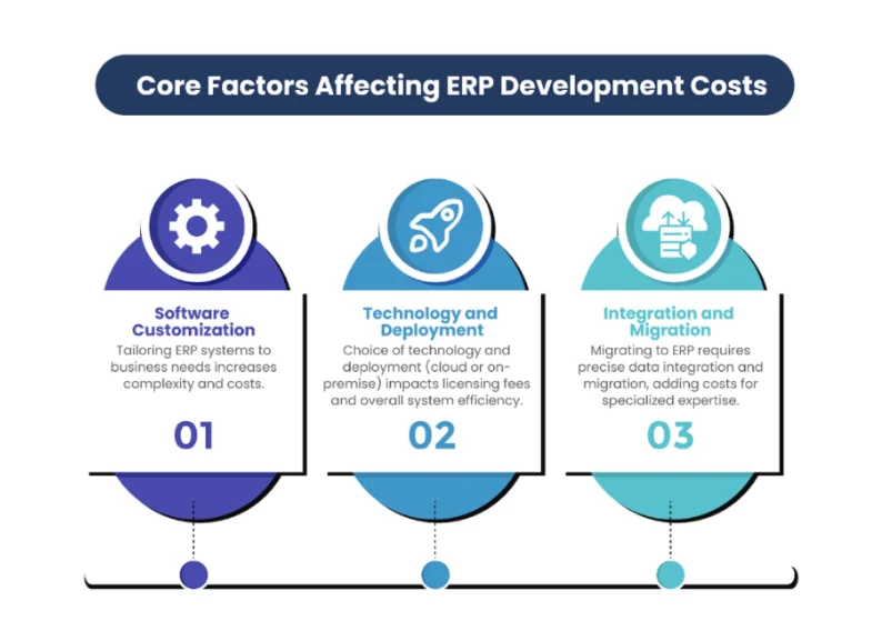 Factors Affecting ERP development costs