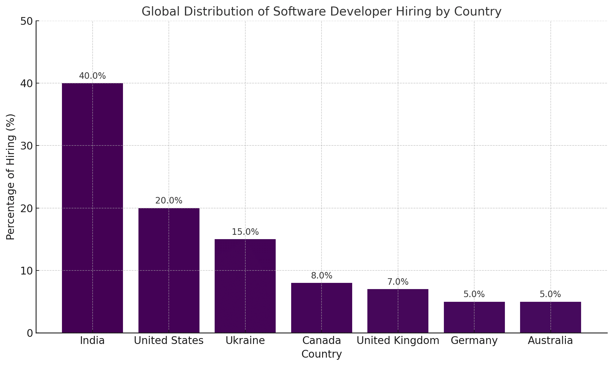 Hiring Software Developer