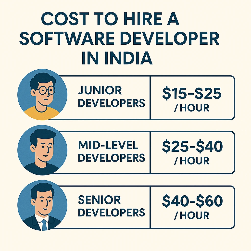 Cost to Hire a Software Developer in India