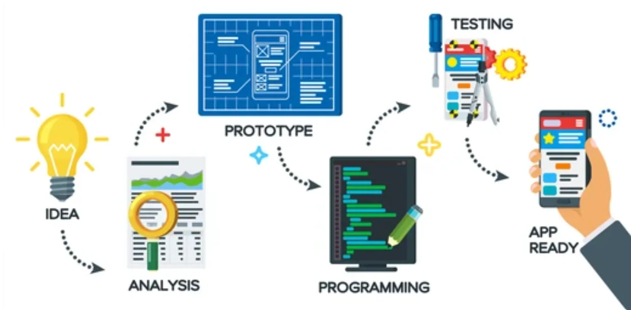 process of developing startup software