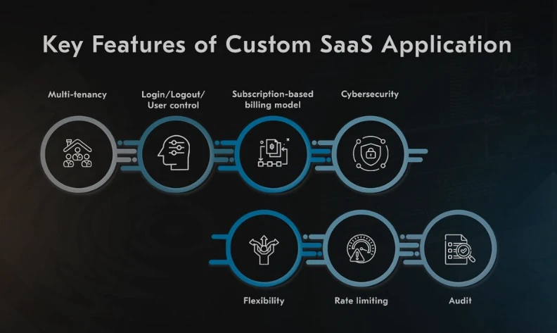 Key Factors of SaaS App Development