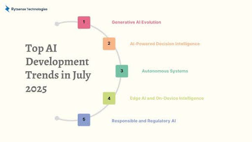 AI Development Trends