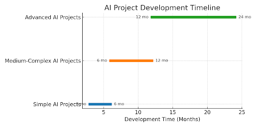 Development Timeline