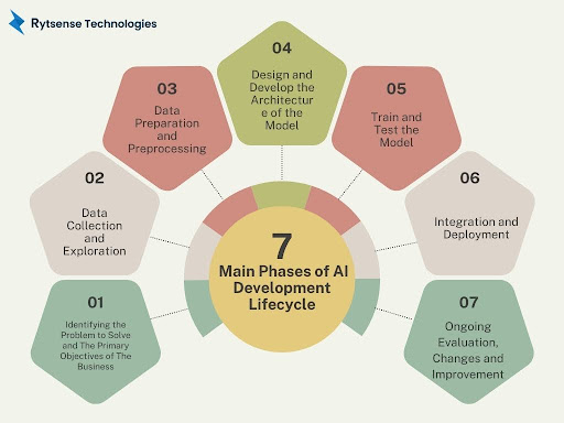 AI Development Lifecycle