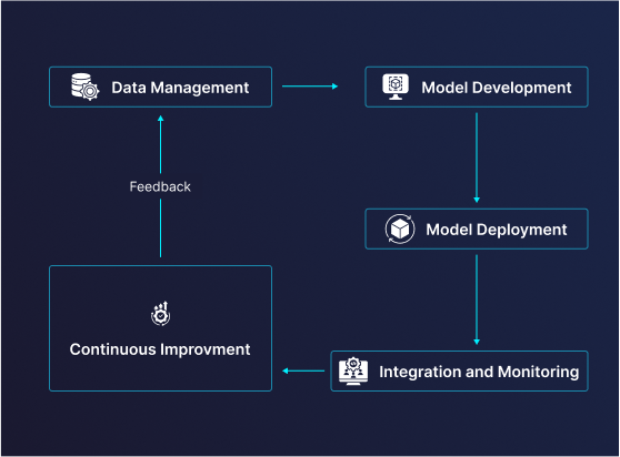 Enterprise AI Development
