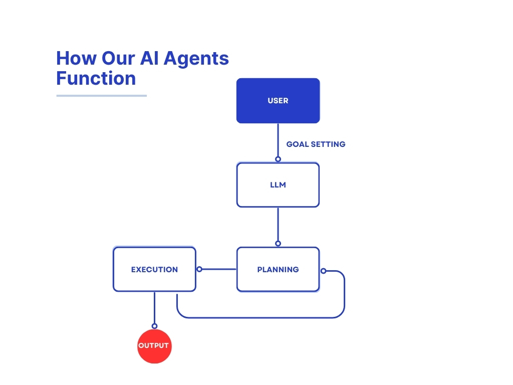  How Our AI Agents Function