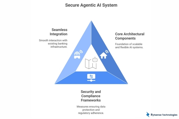 Scalable Agentic AI System
