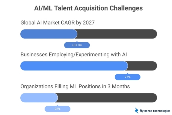 AI ML Developer graph