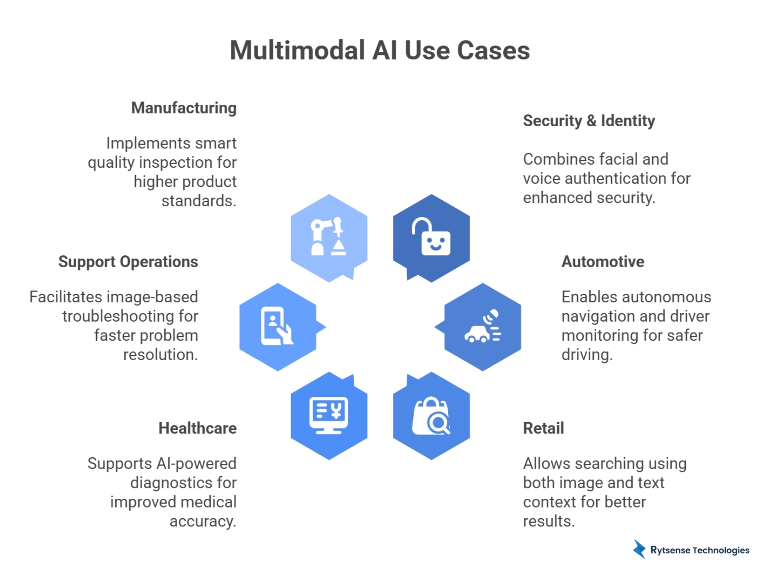 Use Cases of Multimodal AI