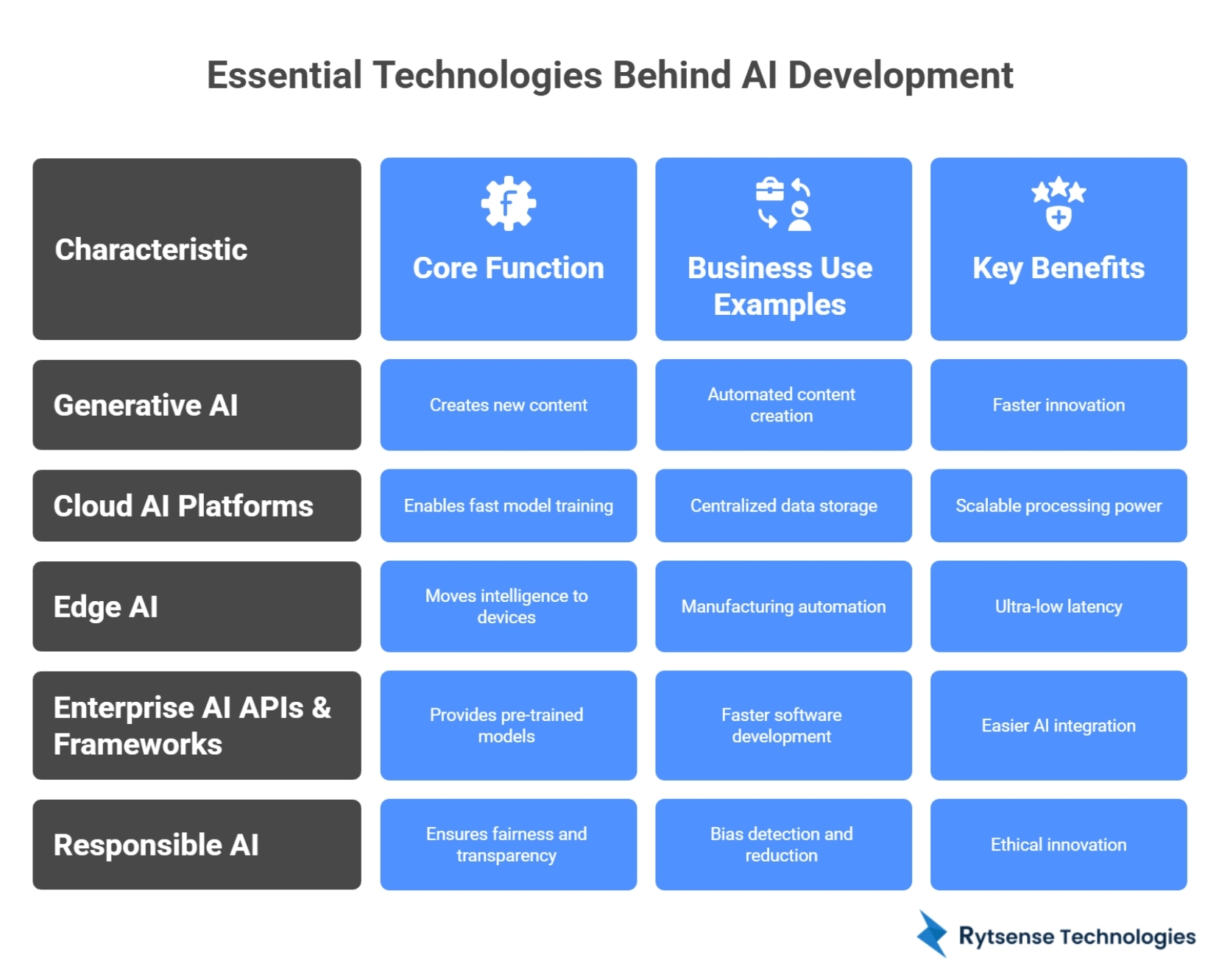 Essential Technologies Behind AI Development