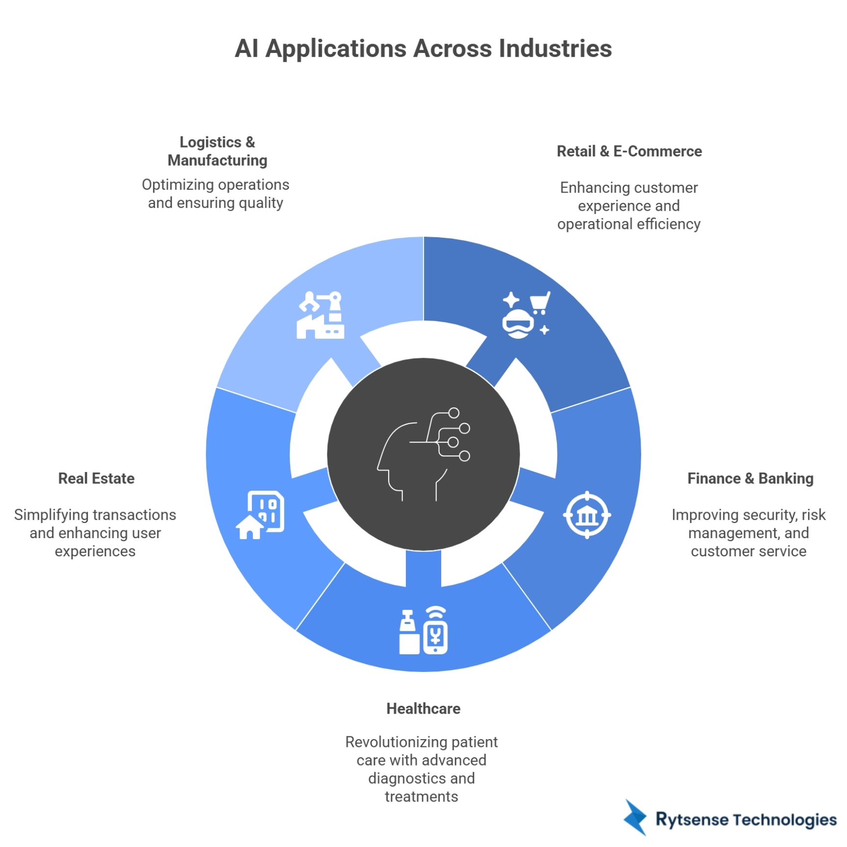 AI Application across Industries