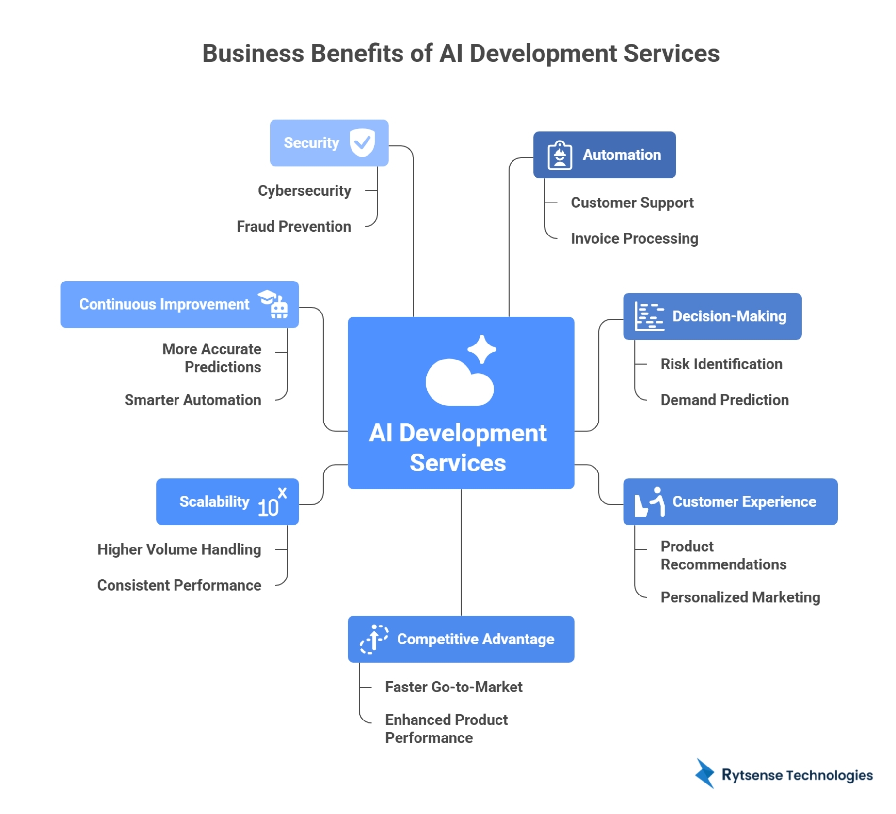 Business Benefits of AI Development Services