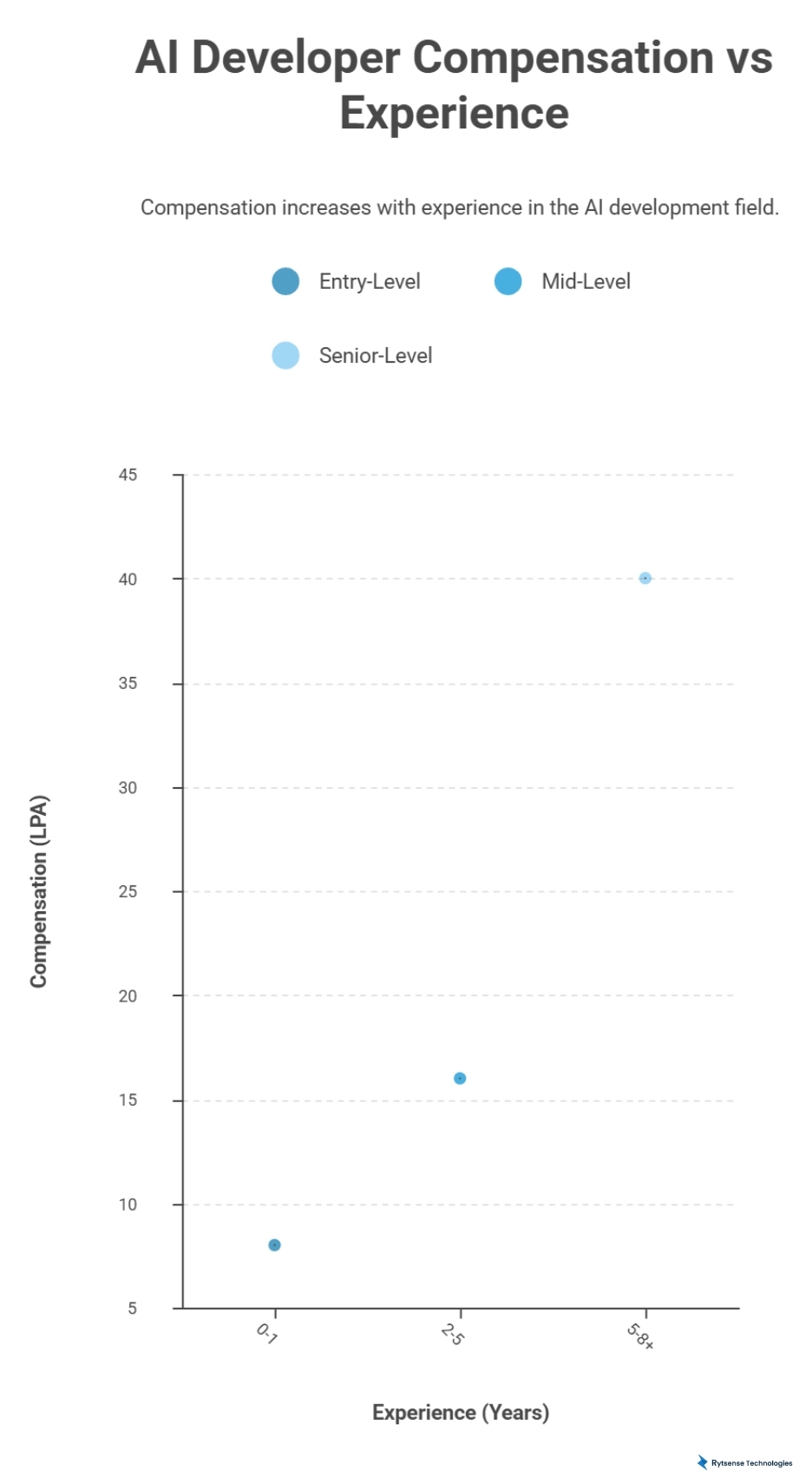 AI Developer Compensation