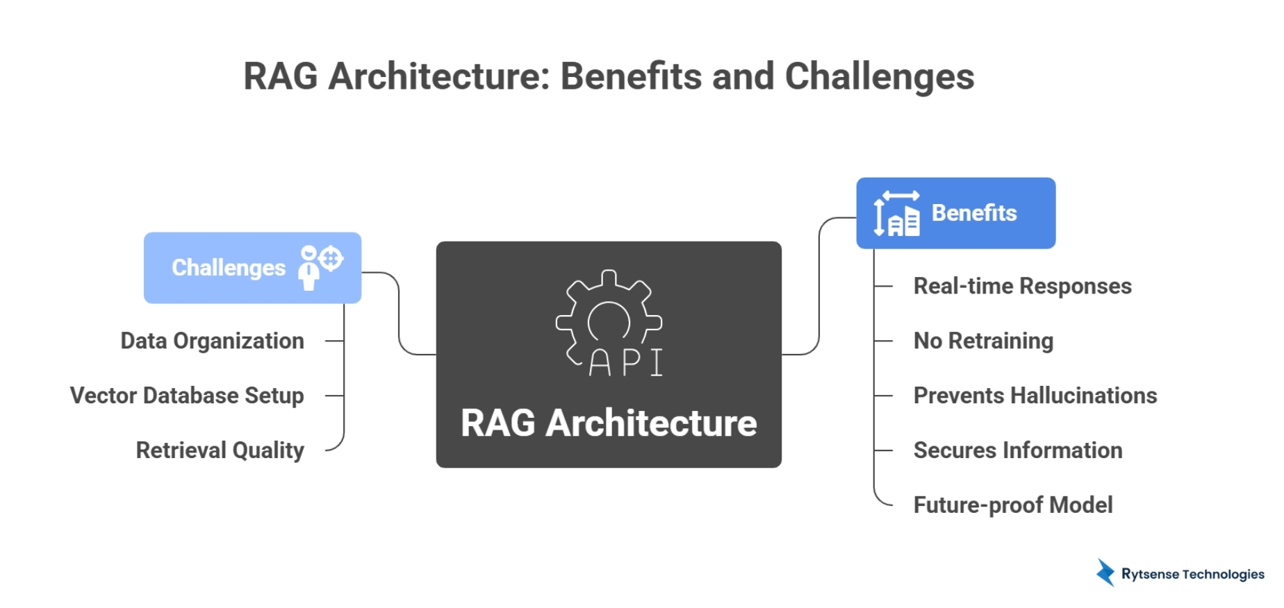 RAG Architecture: Benefits & Challenges