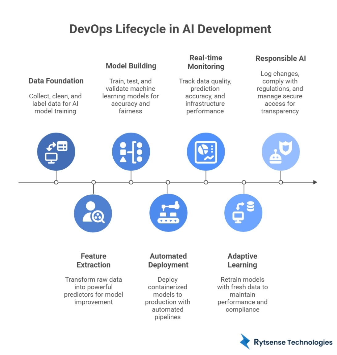 DevOps Lifecycle in AI Development