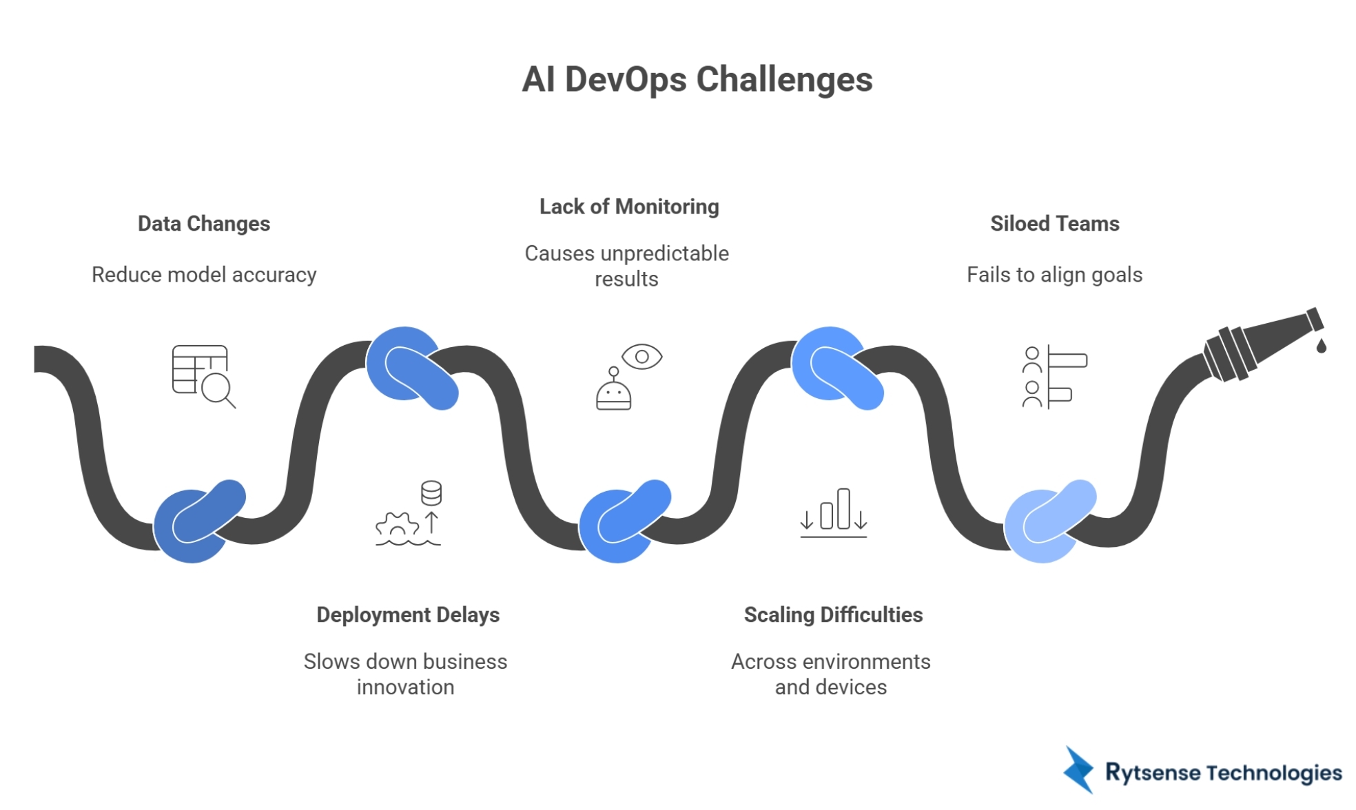 AI DevOps Challenges