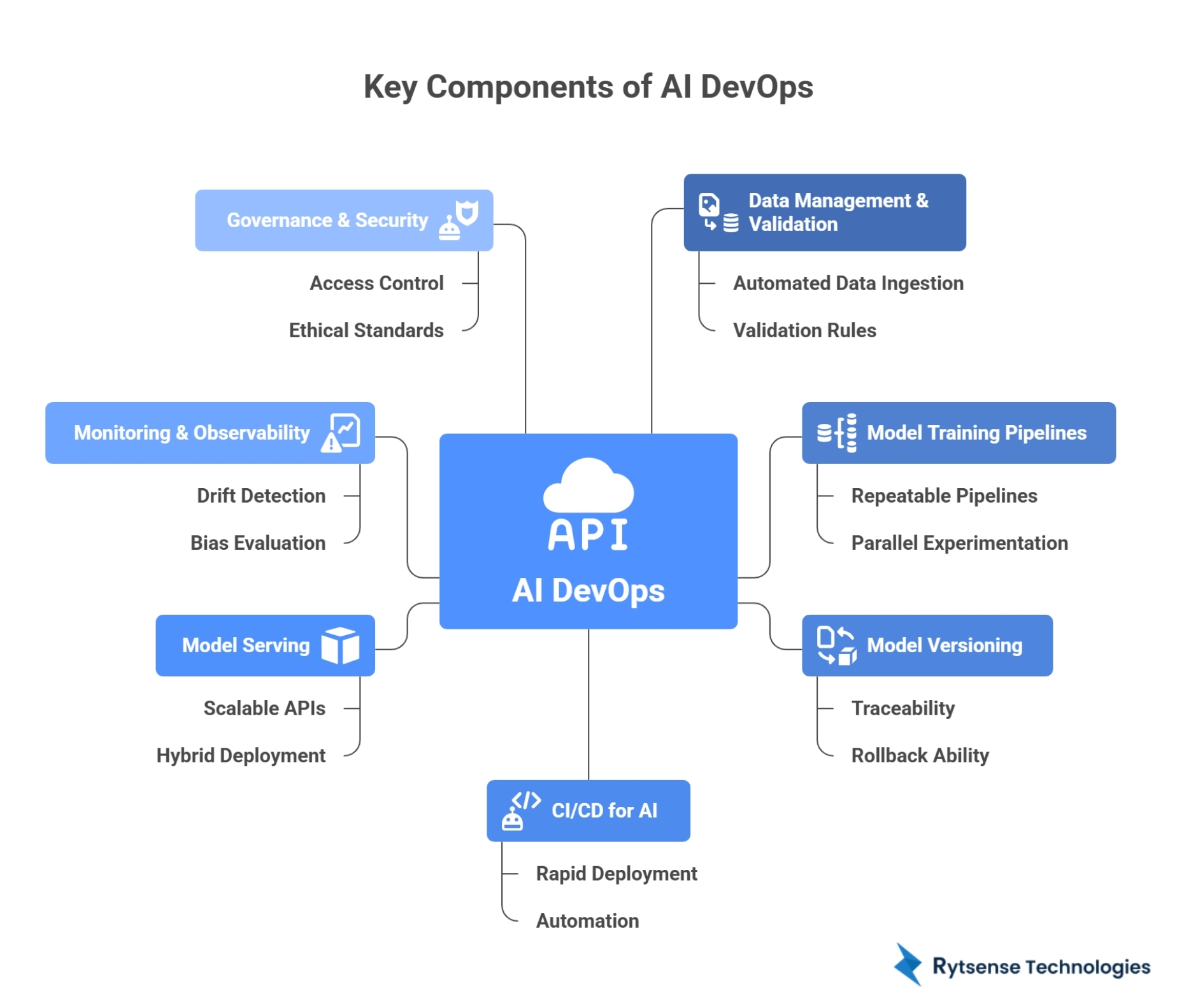 Key components of AI