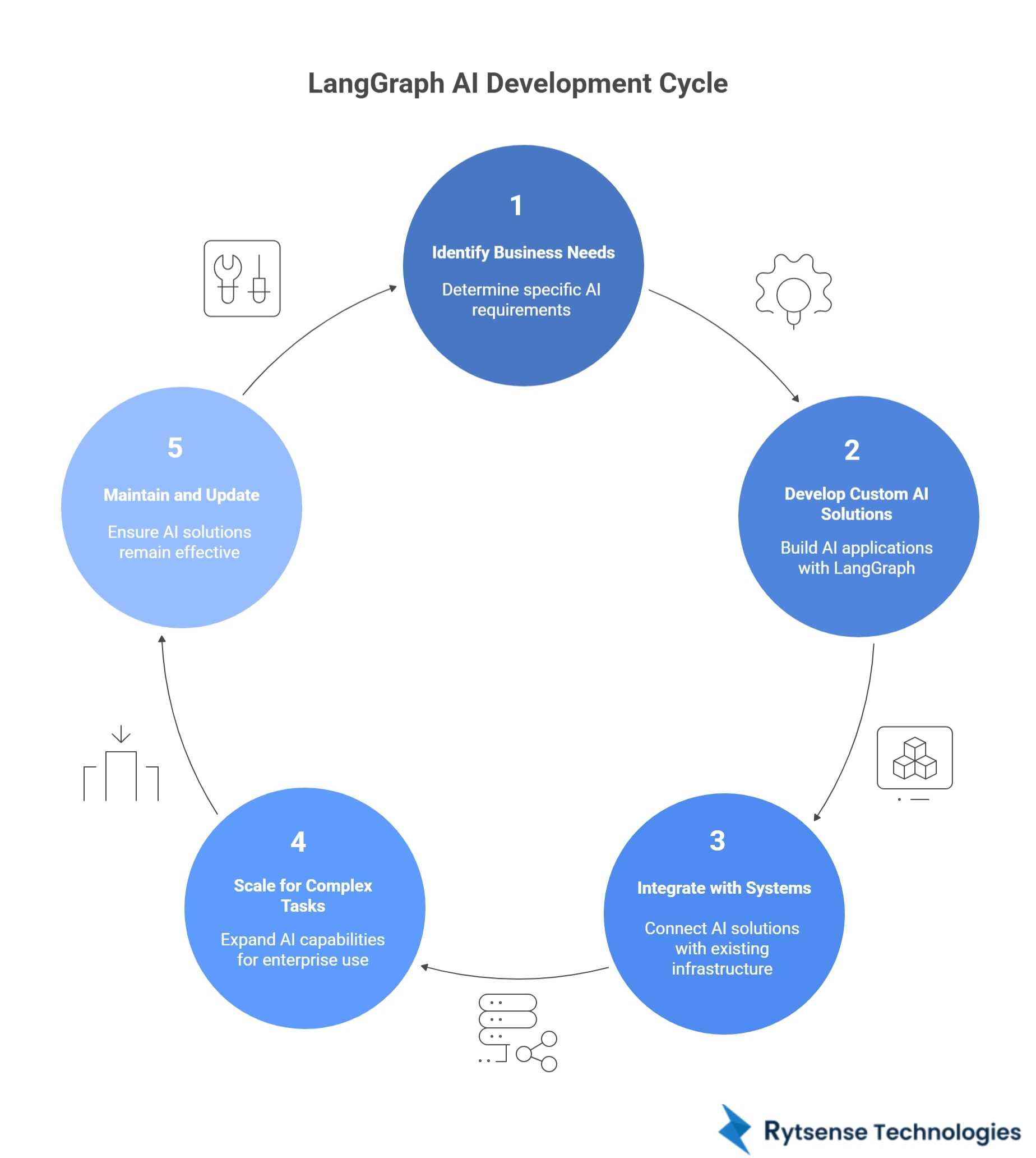 LangGraph Life Cycle