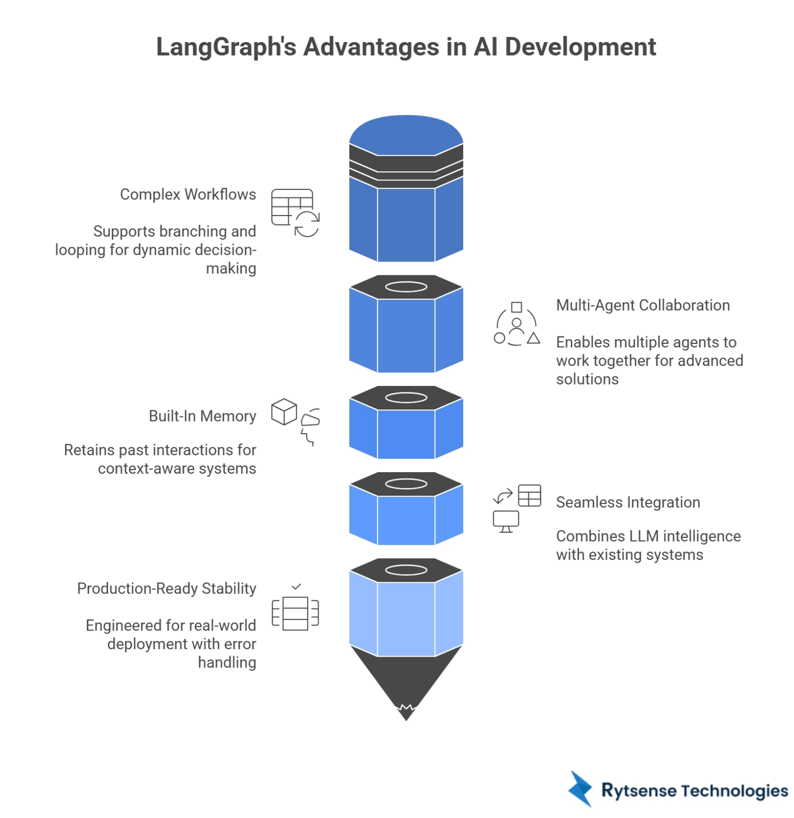 LangGraph Advantage in AI Development