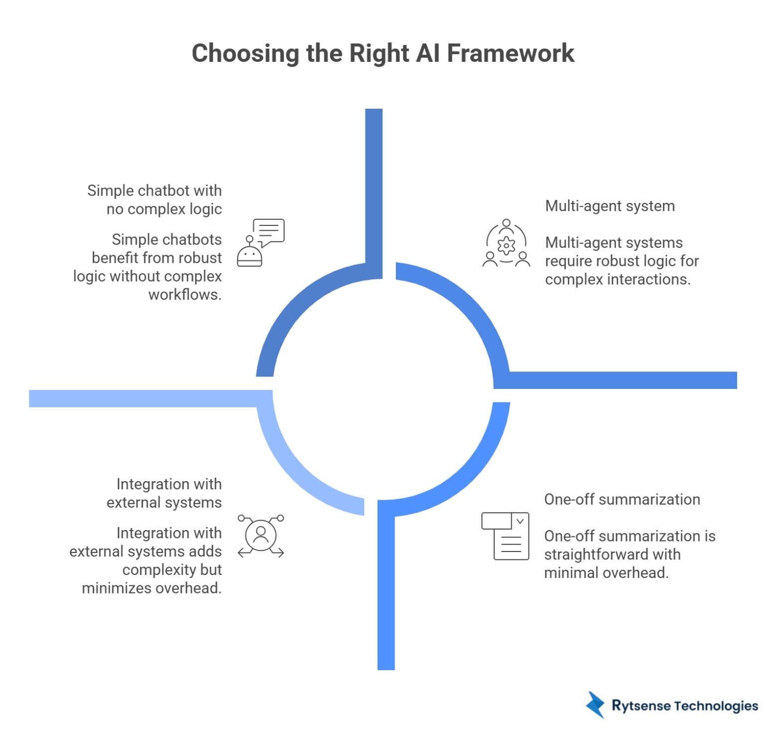 LangGraph vs Simpler Frameworks