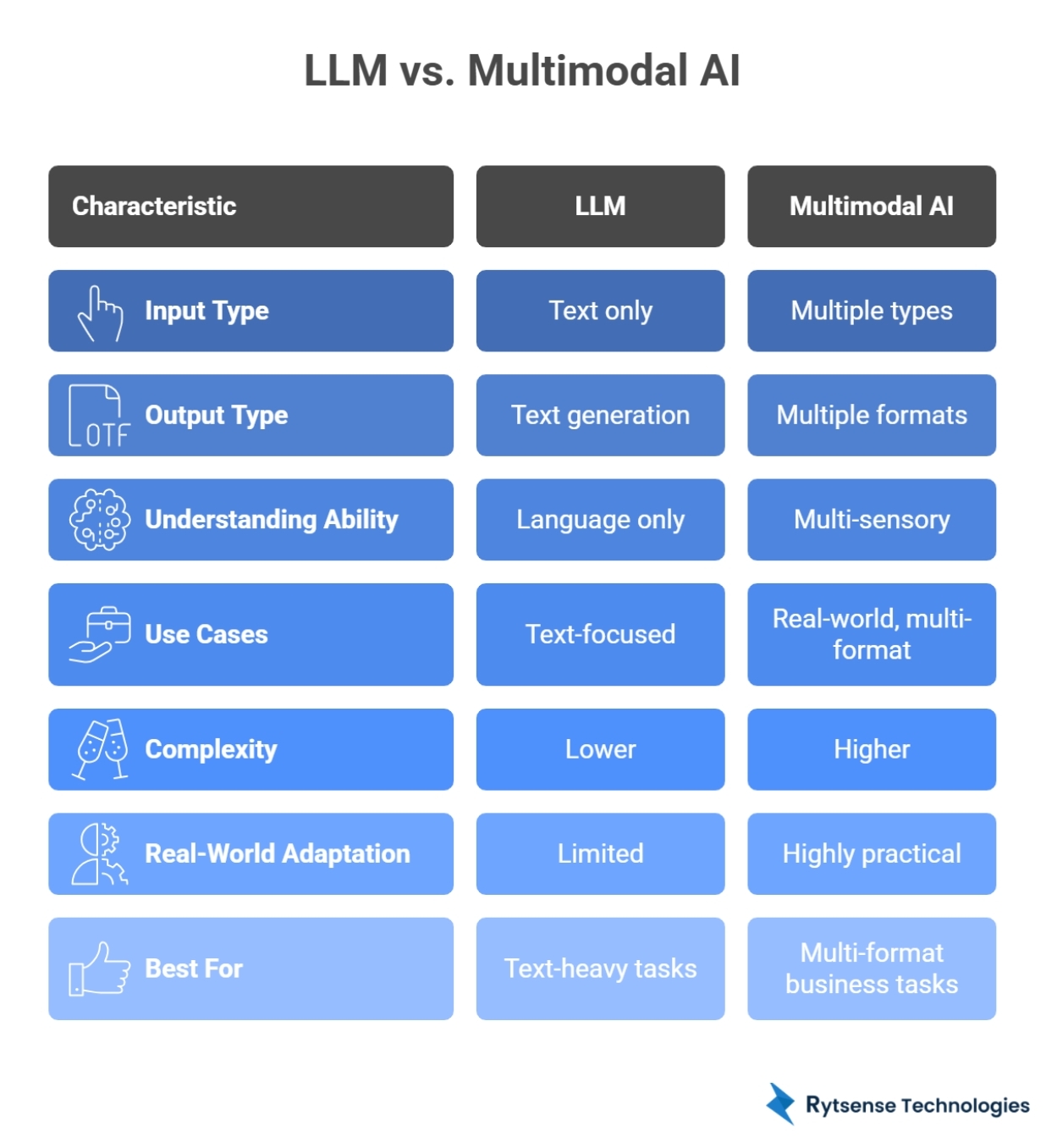 Differences Between LLM and Multimodal AI - Comparison chart