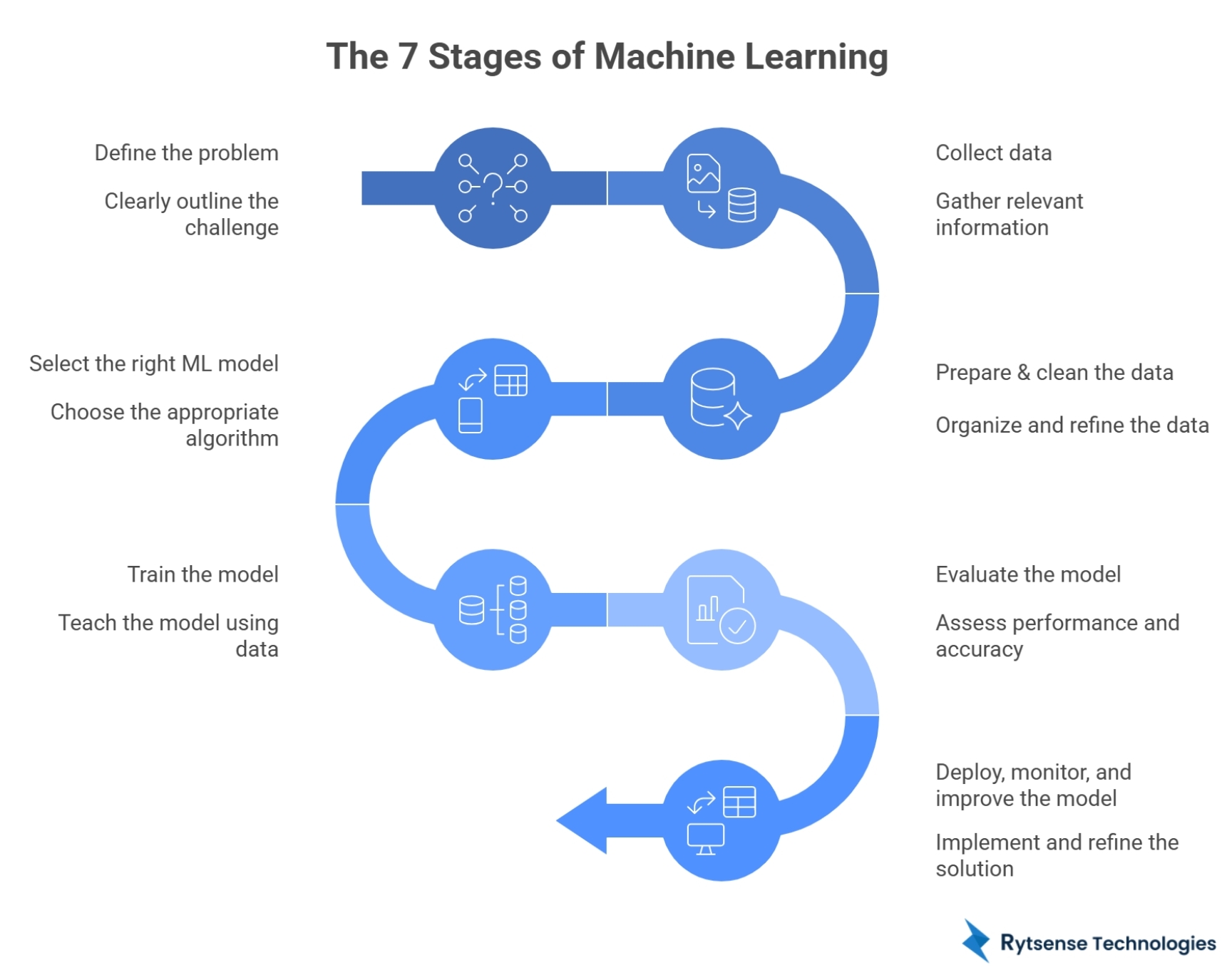7 Stages of Machine Learning Workflow