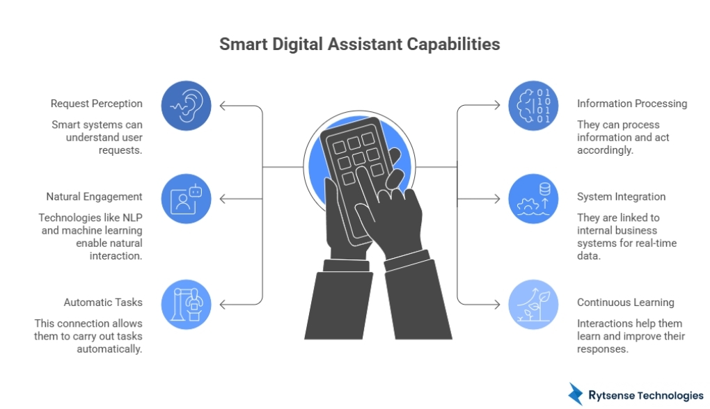 Smart Digital Assistants