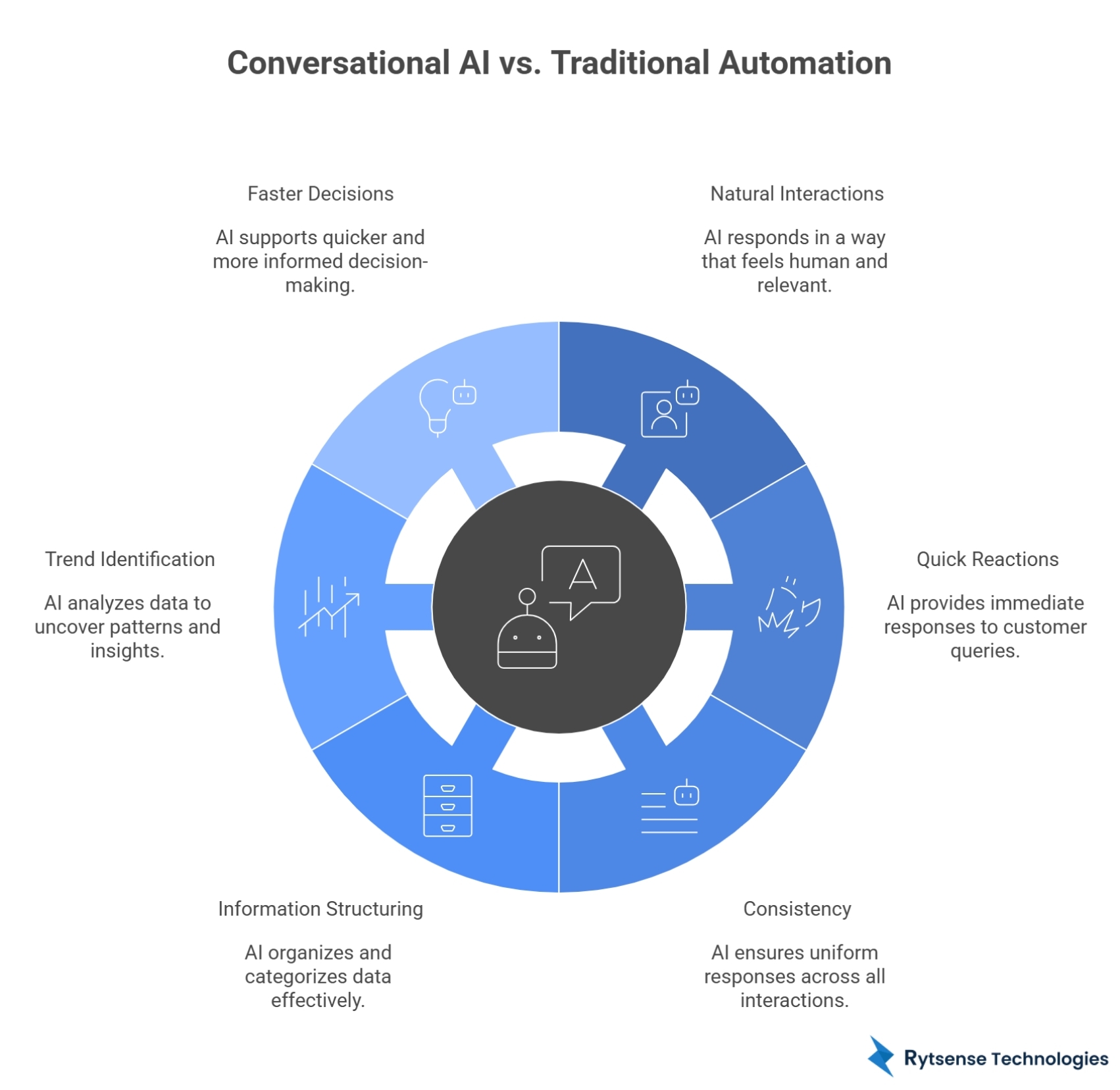 Business Solutions of Conversational AI