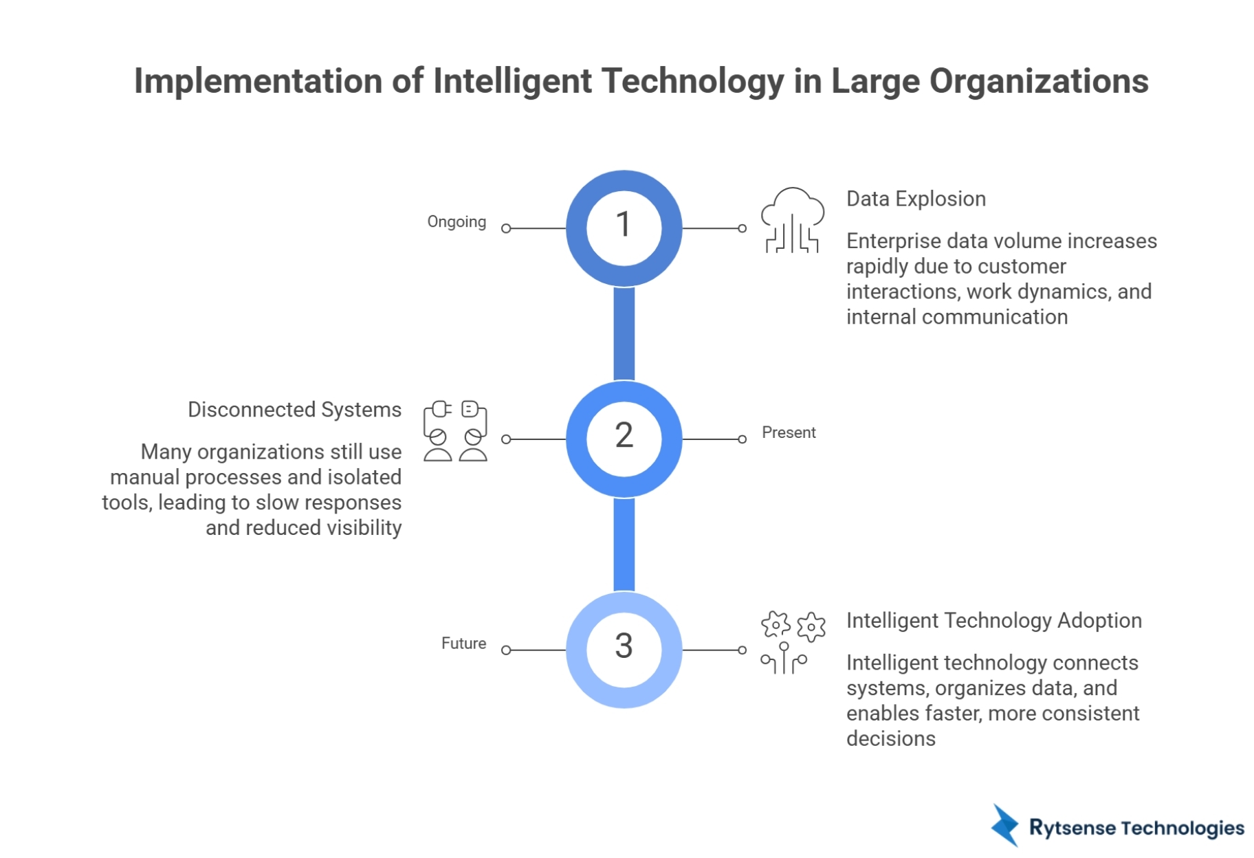 Data Complexity in Large Organizations