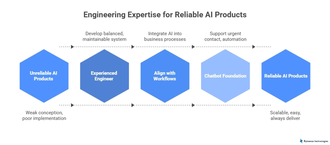 Engineering Expertise on AI Products