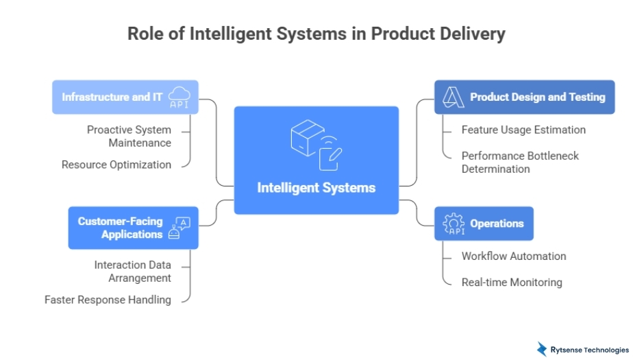 Role of Intelligent Systems