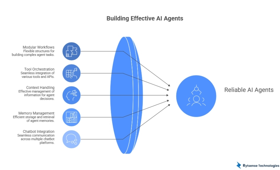 Building effective AI Agents