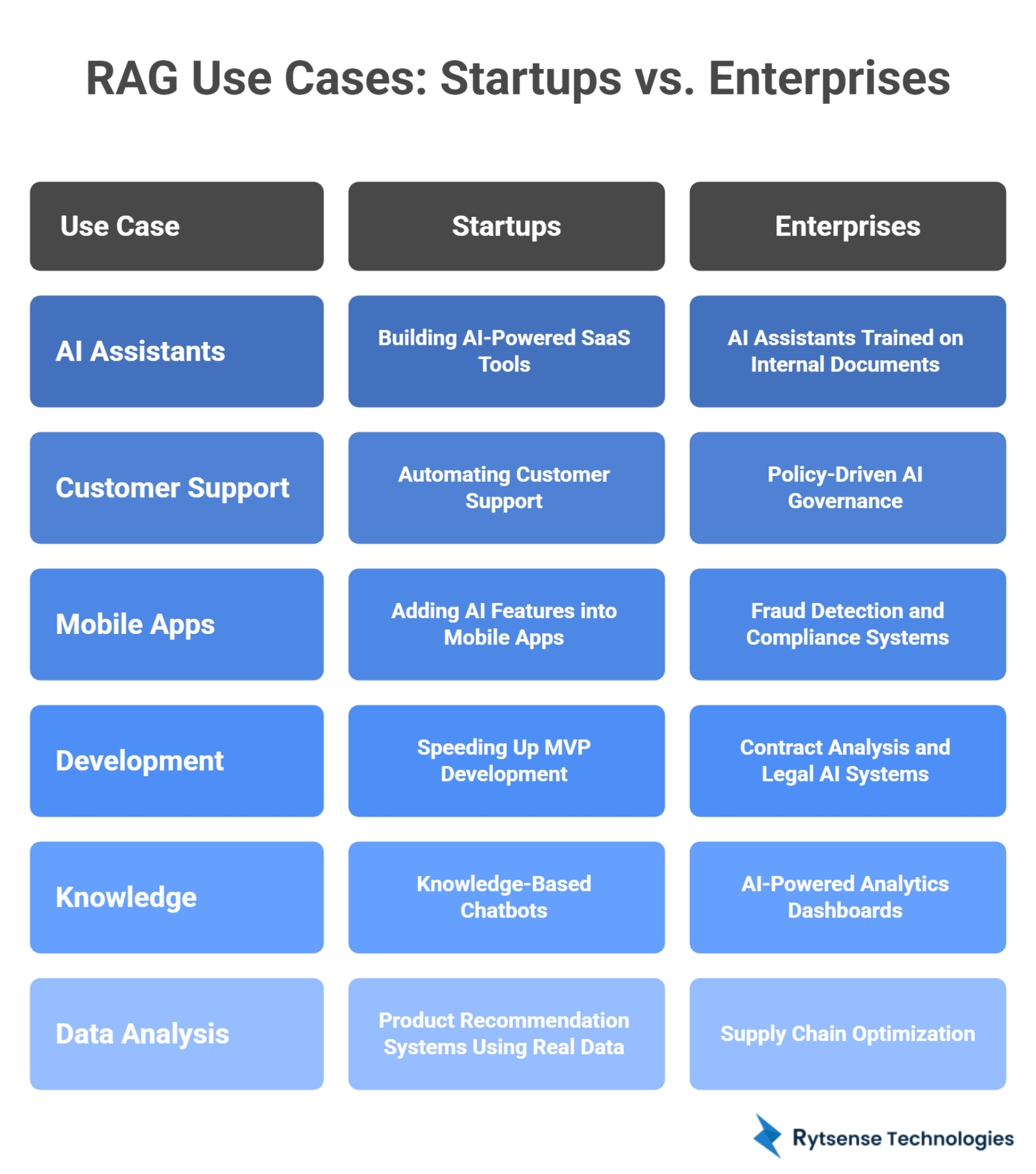 Real Use Cases for Startups and Enterprises
