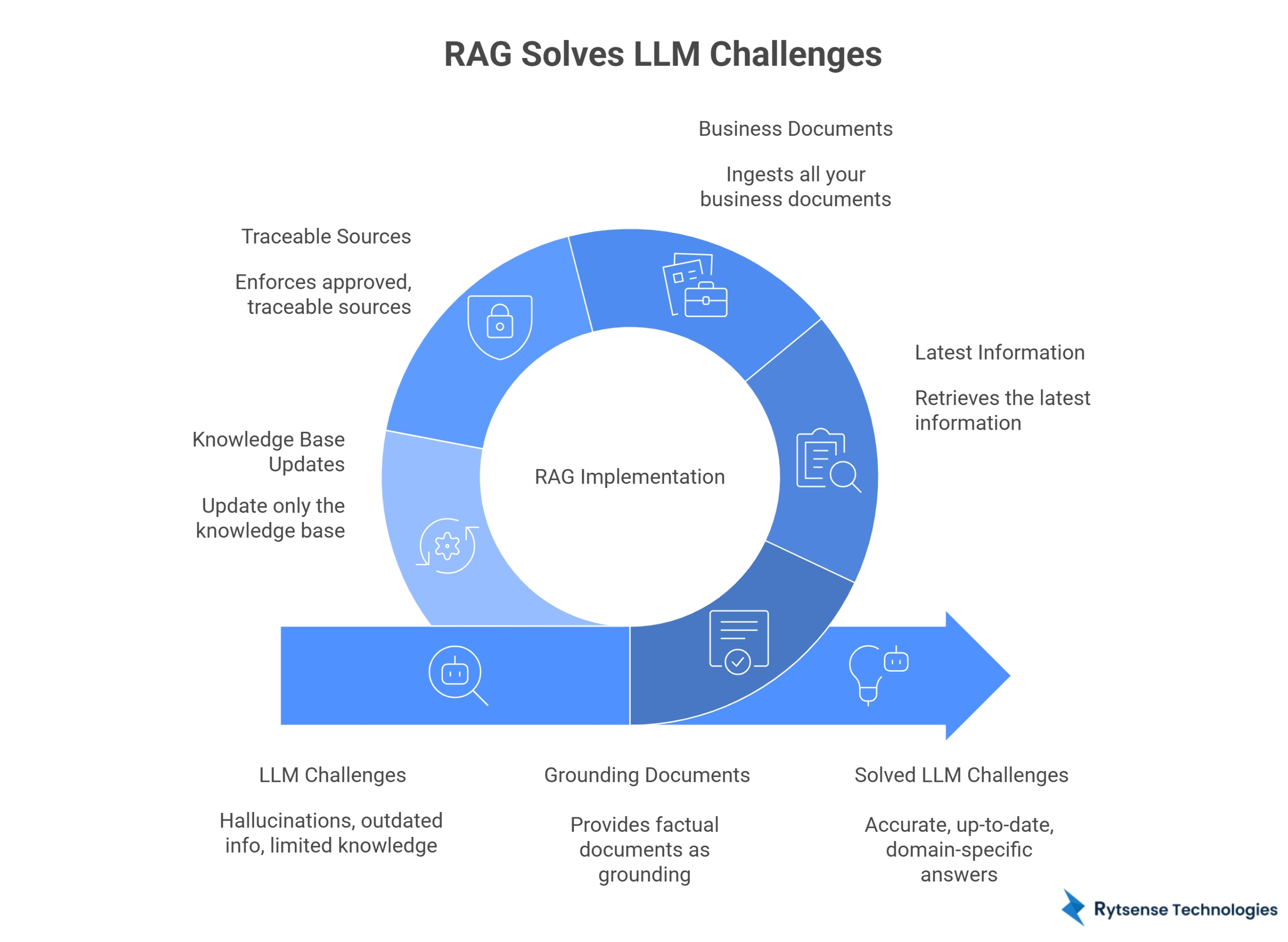 Challenges of LLMs and How RAG Solves Them