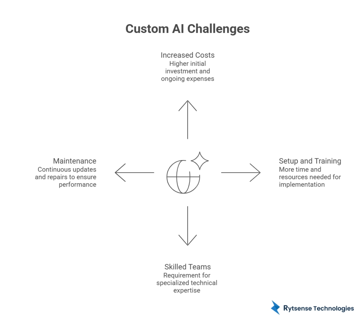 Custom AI Challenges