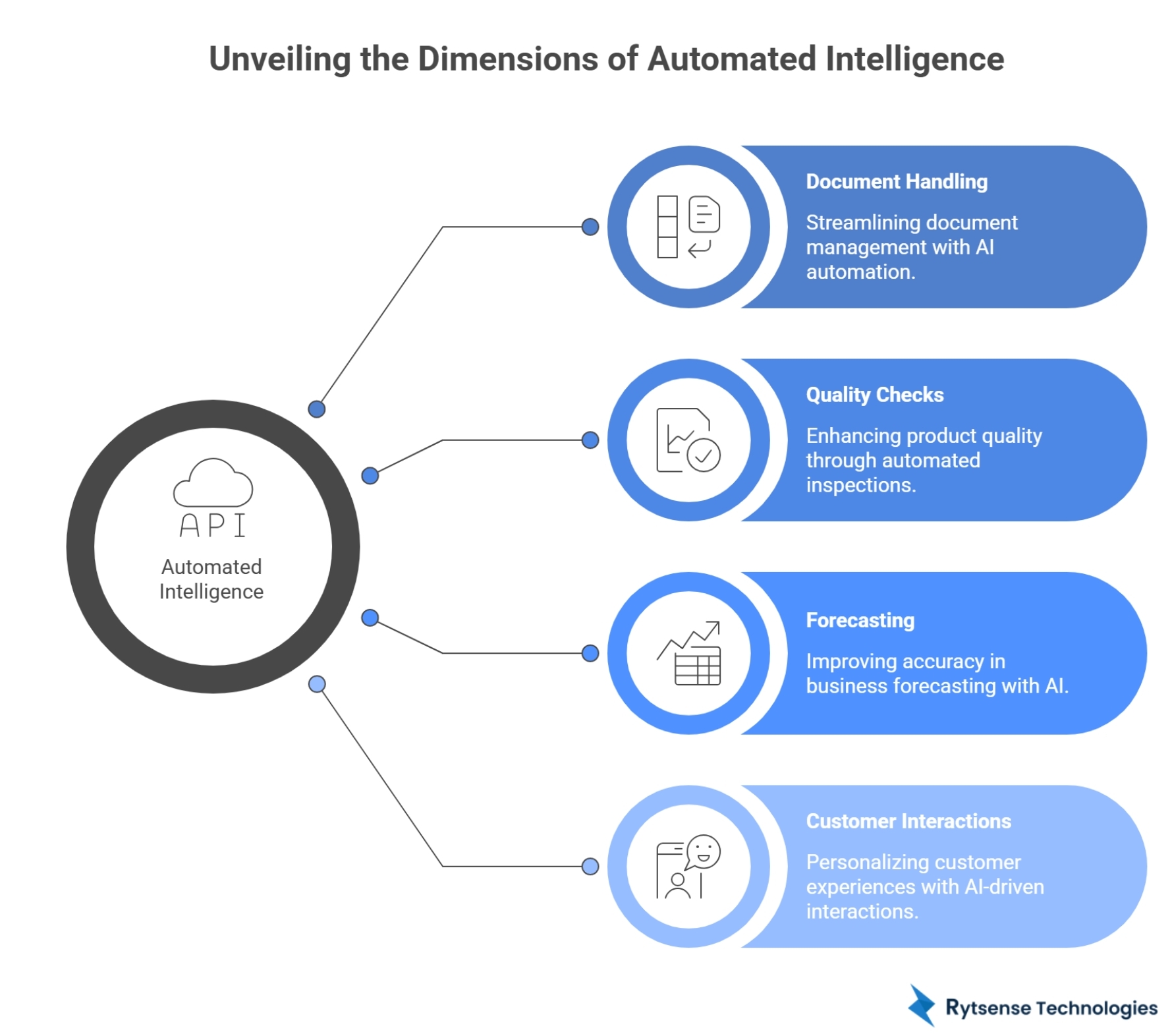Core Components of Automated Intelligence