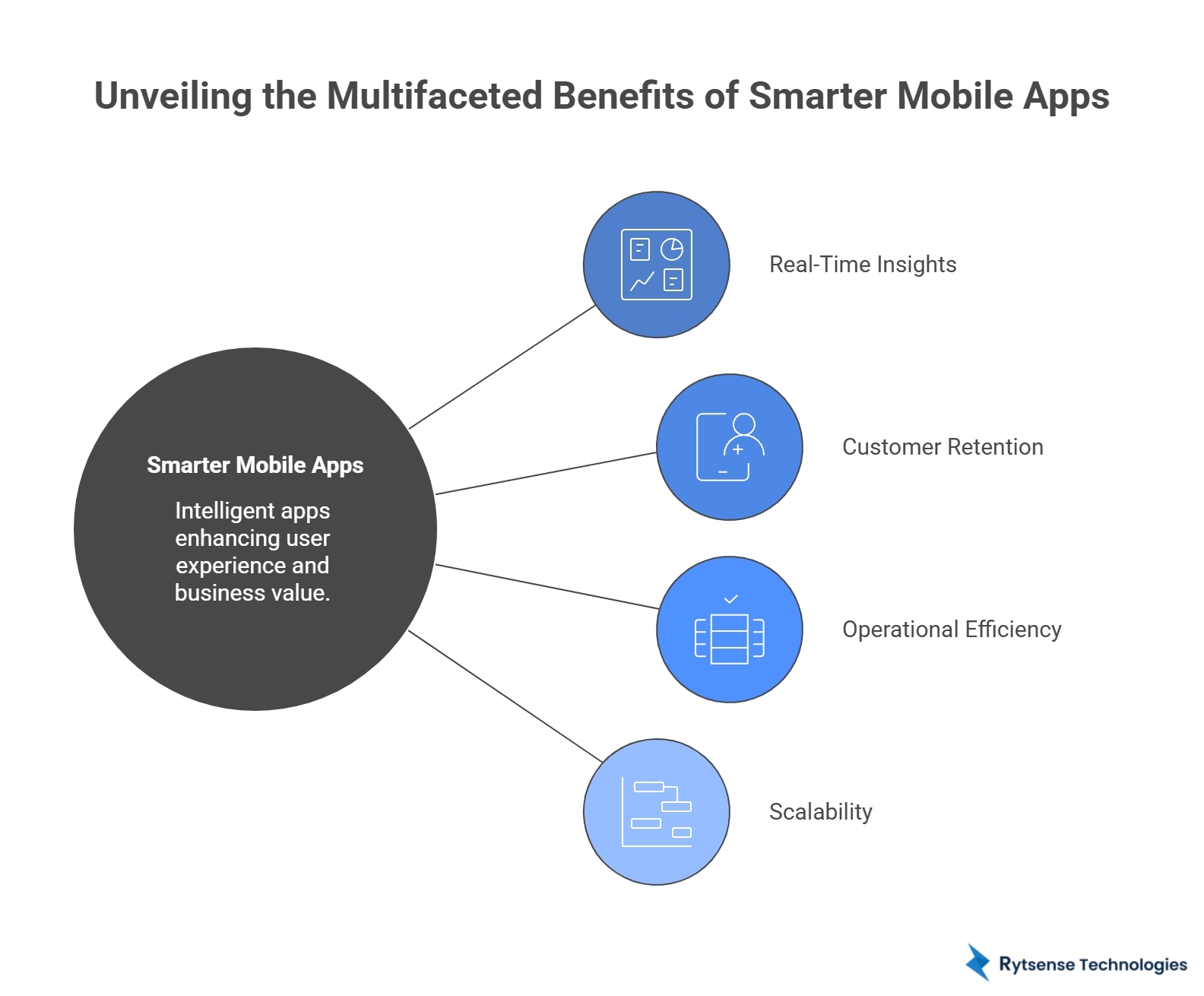 The Future of Intelligent Mobile Apps