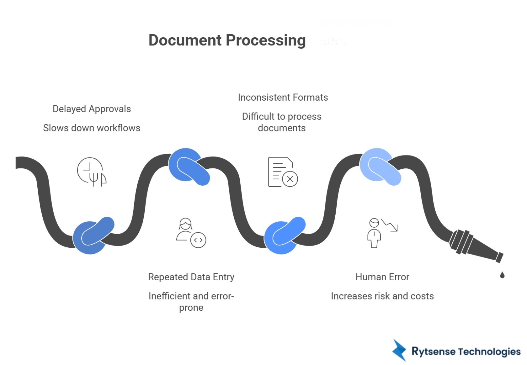 Document Processing