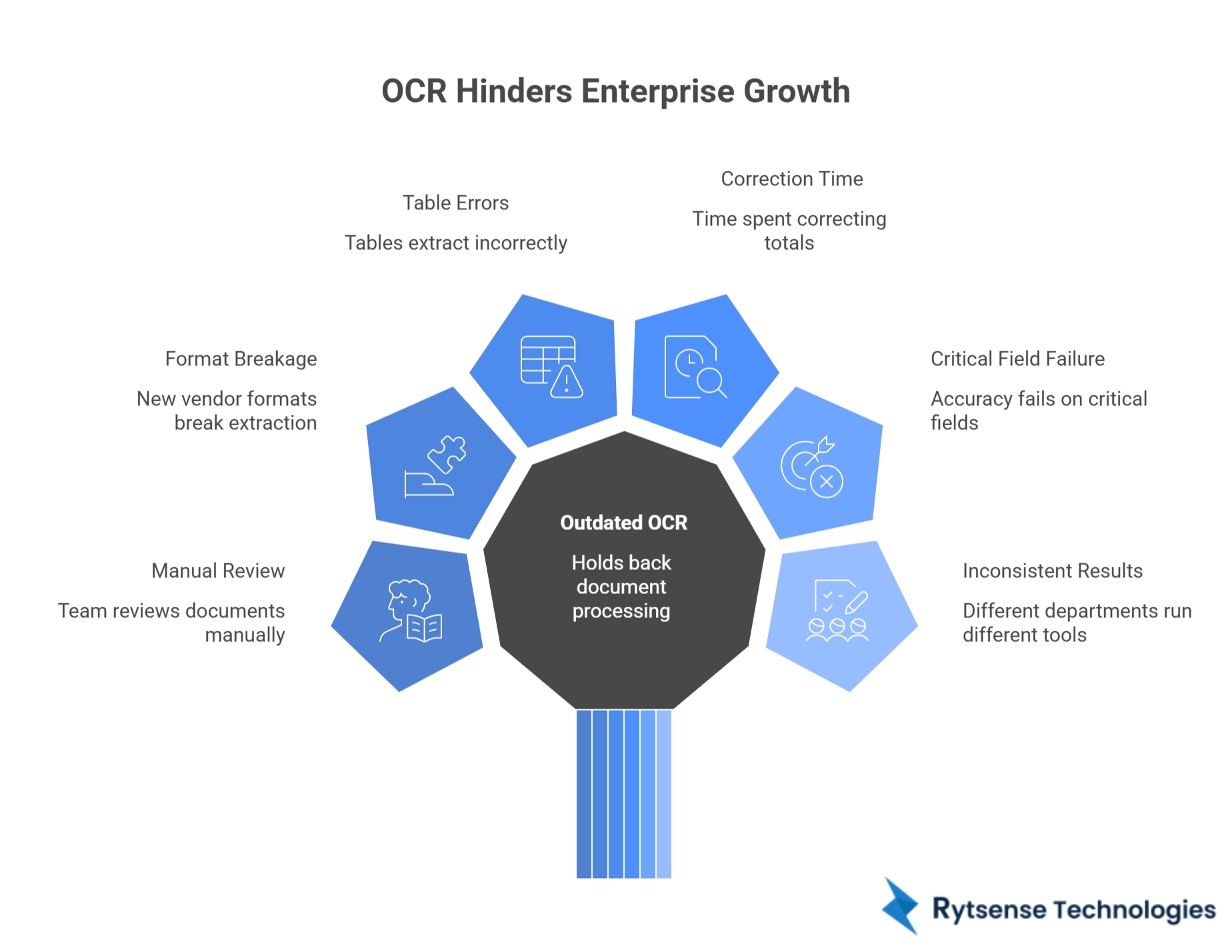 Outgrown Traditional OCR