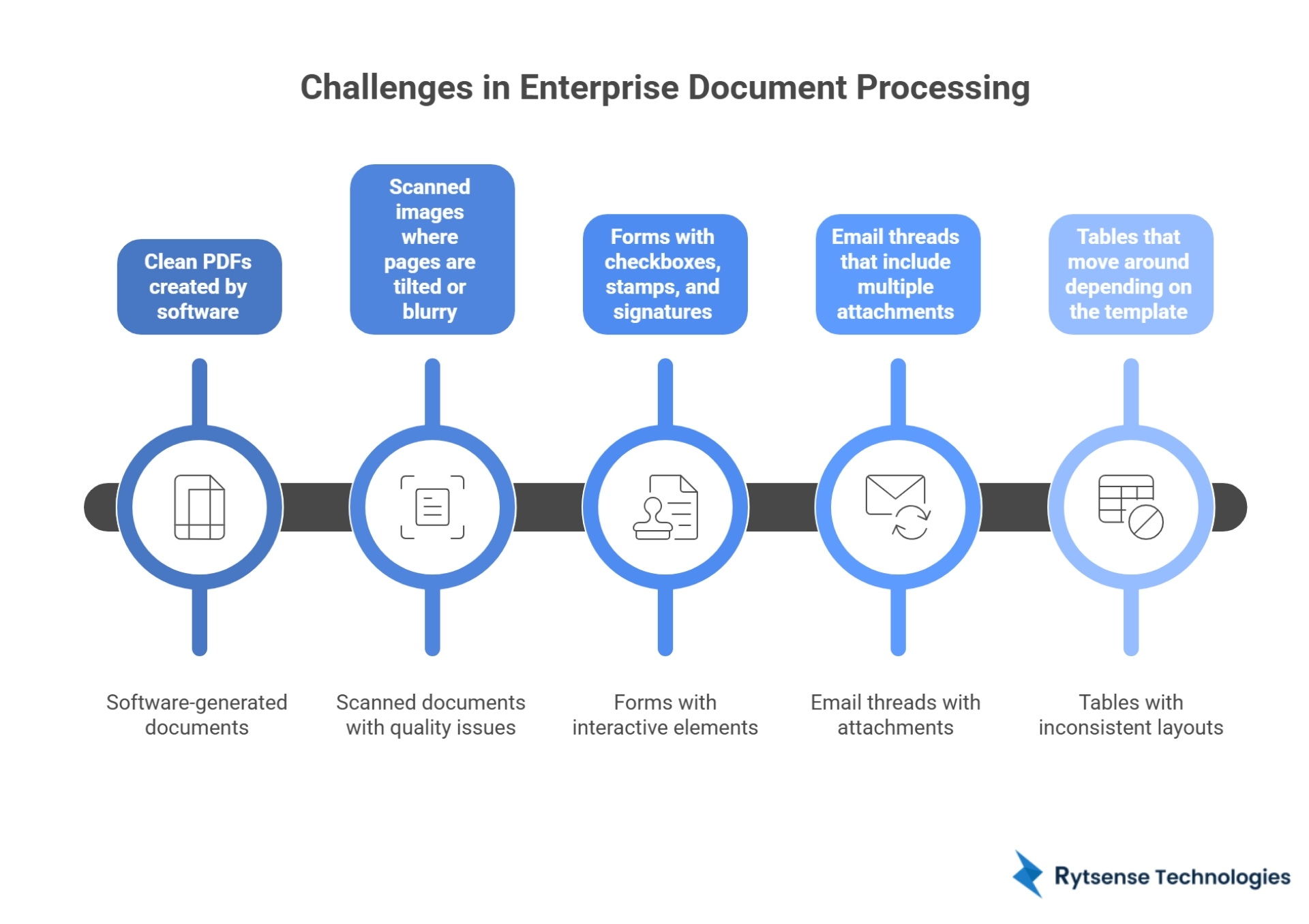Enterprise Document Processing