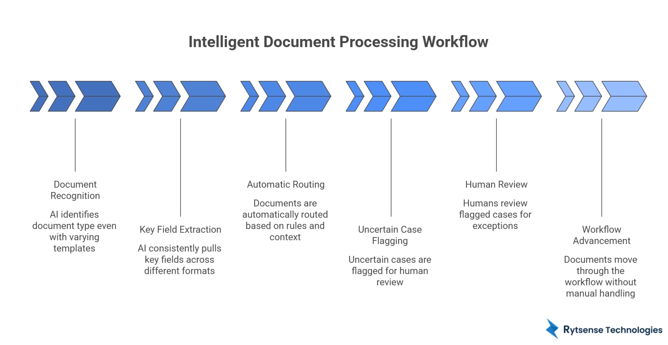 Intelligent document processing workflow